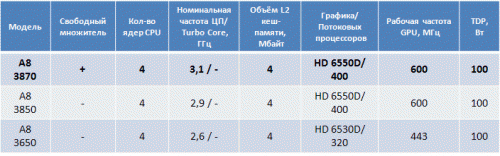 AMD  APU A8-3870    