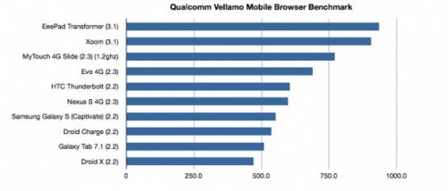  10  Android-  Qualcomm Vellamo