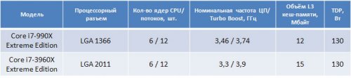 Core i7-3960X (LGA 2011)  Core i7-990X (LGA 1366)