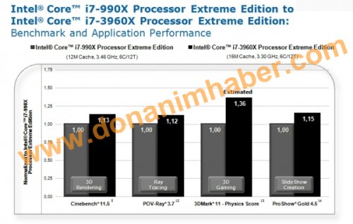Core i7-3960X (LGA 2011)  Core i7-990X (LGA 1366)