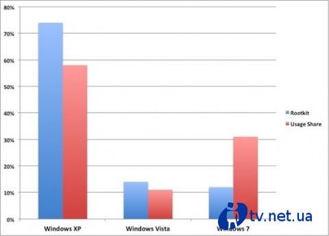 74%     Windows 