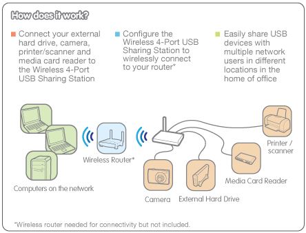IOGEAR Sharing Station:    USB-  Wi-Fi