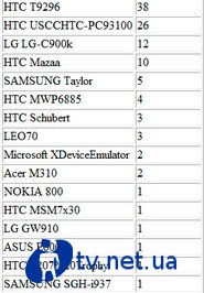 Nokia 800  Acer M310   Windows Phone   