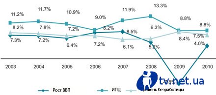  -   22%  2011 .