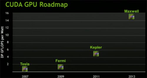 NVIDIA:  Kepler    