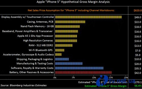    iPhone 5/4S