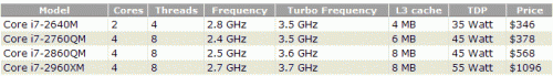   Core i7 (SB):    