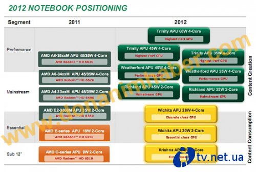       AMD  2012 
