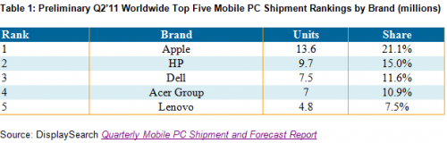 Apple вышла в лидеры мобильного рынка, опередив HP