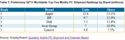 Apple     ,  HP