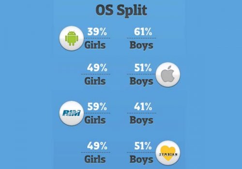 :   Android  , iPhone  50/50