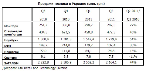 GfK Ukraine:      ,   