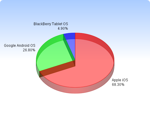 Доля Android-планшетов на рынке упала до 26,8%