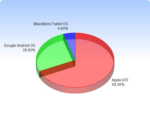  Android-     26,8%