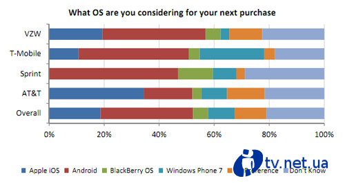  NPD      Windows Phone