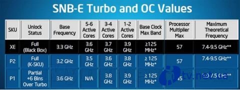  Intel Sandy Bridge-E   9,5 