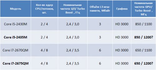  Core i5-2435M  Core i7-2675QM    Intel