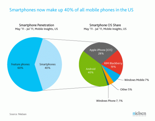 Nielsen: Android     40%, Windows Phone   1%
