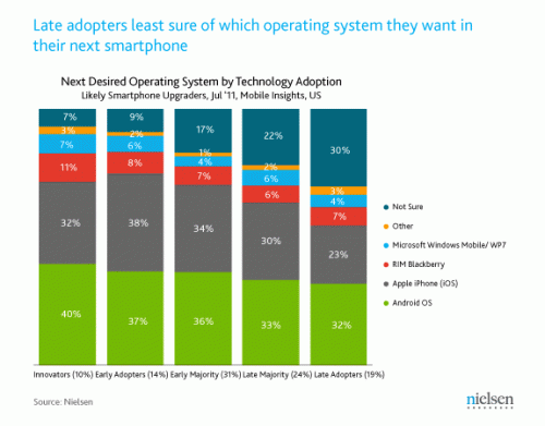 Nielsen: Android     40%, Windows Phone   1%