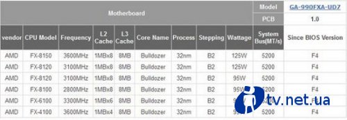 Gigabyte    CPU  AMD FX-Series   