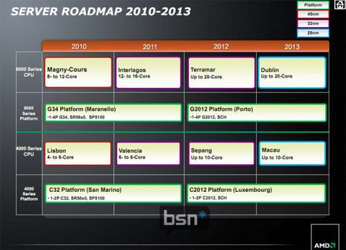 AMD   SOI  28- 10-  20-  Macau  Dublin?