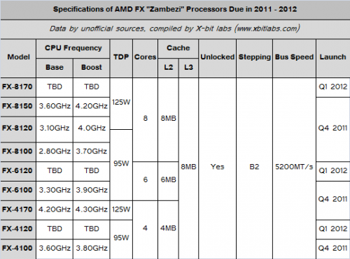 AMD     Bulldozer.  ?