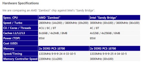  SiSoft: AMD FX   Intel Core i7