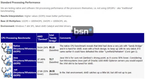  SiSoft: AMD FX   Intel Core i7