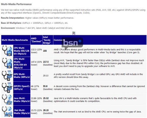  SiSoft: AMD FX   Intel Core i7