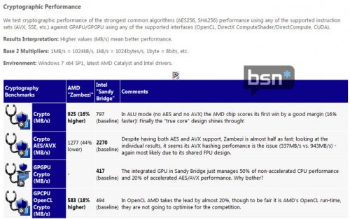  SiSoft: AMD FX   Intel Core i7