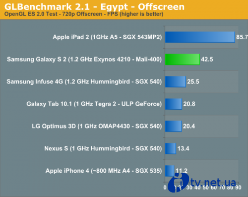  Galaxy S II    ,   iPhone 4