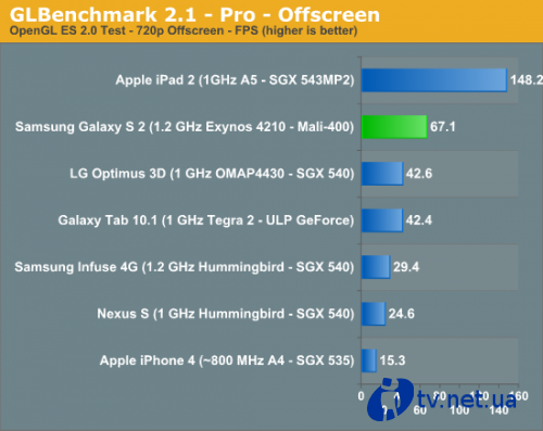  Galaxy S II    ,   iPhone 4