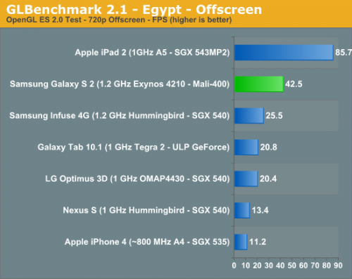  Mali-400  Galaxy S II     