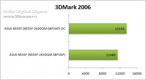 -:  ASUS N55SF   