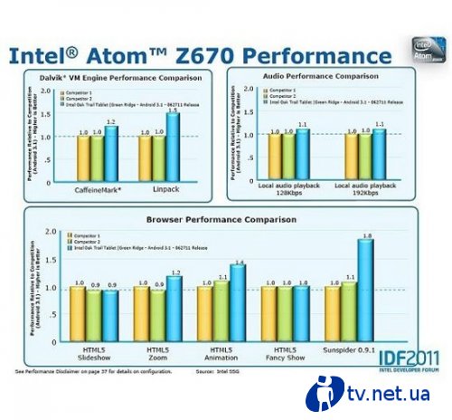  Intel Atom Z670   ARM    
