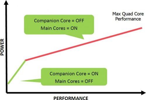 NVIDIA Kal-El  5  Cortex-A9