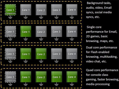 NVIDIA Kal-El  5  Cortex-A9