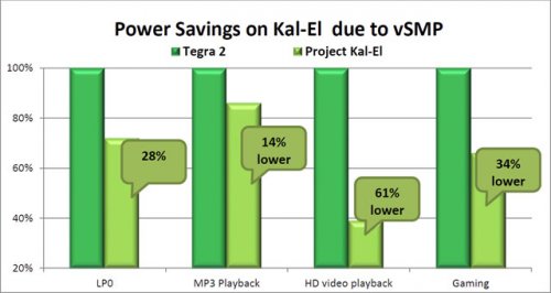 NVIDIA Kal-El  5  Cortex-A9