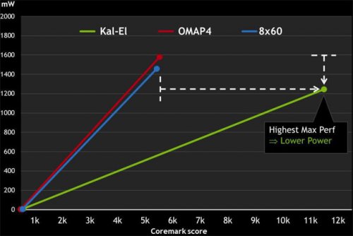 NVIDIA Kal-El  5  Cortex-A9