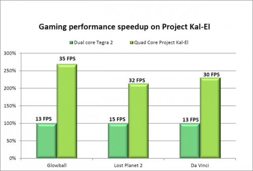 NVIDIA Kal-El  5  Cortex-A9