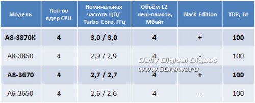 APU AMD A8-3870K  A6-3670K    