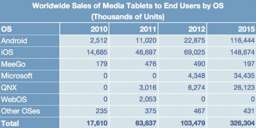 Gartner:  iPad    2014 