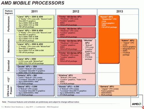   AMD 2013:   Piledriver   