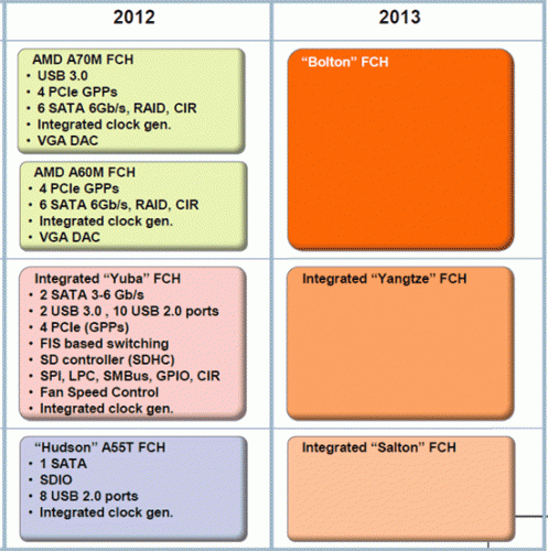   AMD 2013:   Piledriver   