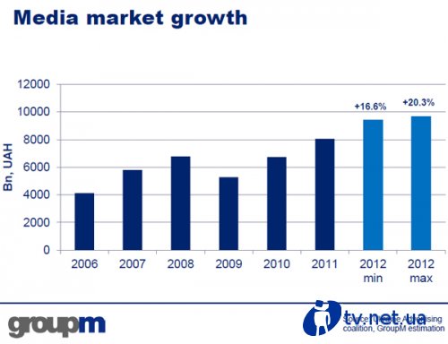 GroupM    -  19-23%