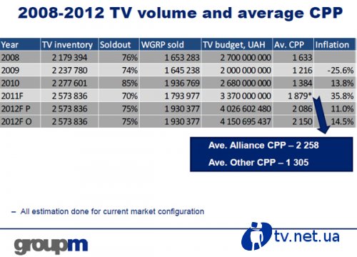 GroupM    -  19-23%