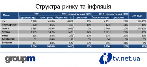 GroupM    -  19-23%