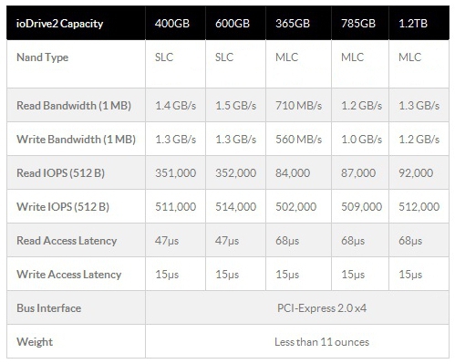 ioDrive2  ioDrive2 Duo   SSD  PCIe  Fusion-io