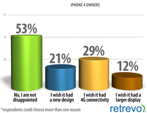 Retrevo     BlackBerry  iPhone 4S