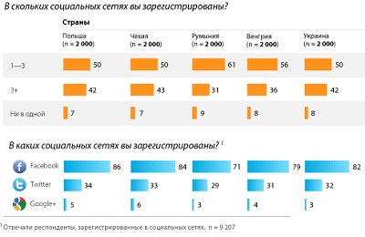  80%     Facebook, 32%   Twitter,   Google+  3%